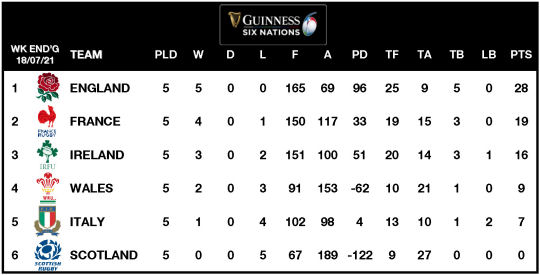 6Ns U20s Table 2021